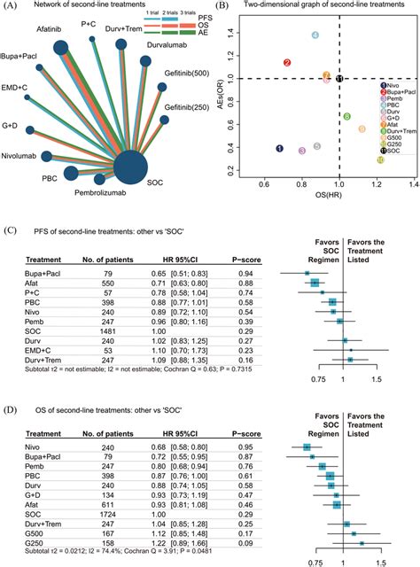 Network And Treatment Efficacy Of Second Line Treatments A Download Scientific Diagram