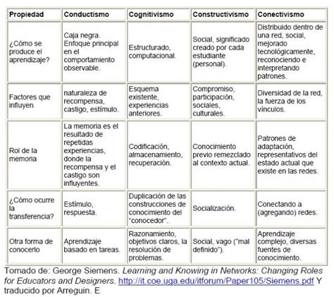 Teorias De Aprendizaje Cuadro Comparativo Teorias Del Aprendizaje