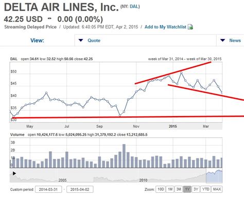 dal stock chart - Renés PointsRenés Points