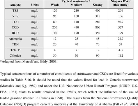 15 Typical Concentrations Of Various Constituents In Wastewater Of