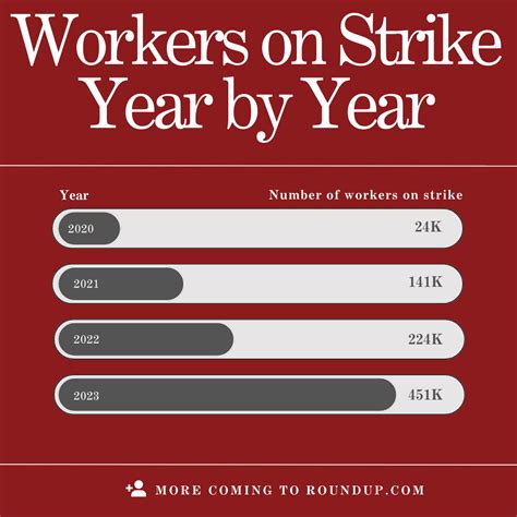 Unions And Strikes Hit Record Numbers During 2023 Why Brophy Roundup