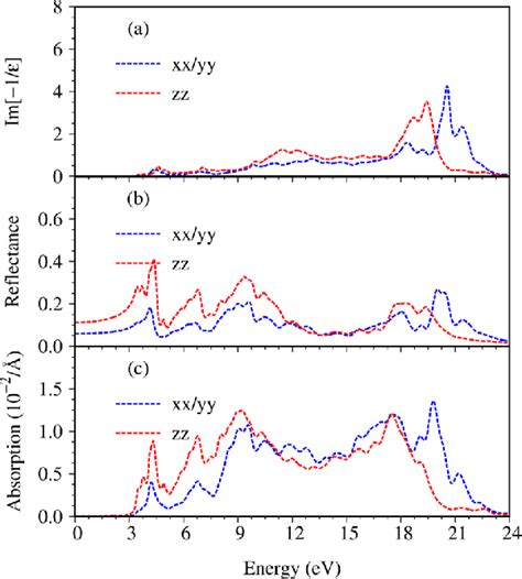 Various Optical Properties A Energy Loss Functions B Reflectance