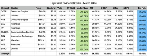 My Top 10 High Yield Dividend Stocks For March 2024 Seeking Alpha