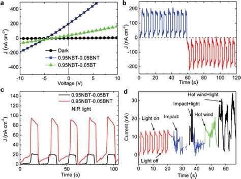 Visiblenear‐infrared Photoresponsive And Other Multifunctional Download Scientific Diagram