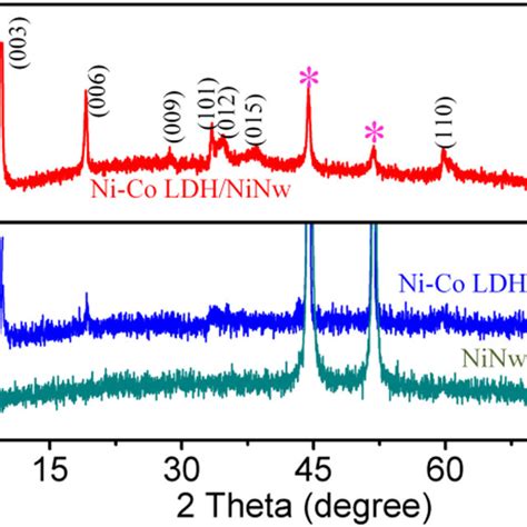 The Xrd Patterns Of Ni Nanowires Nico Hydroxideni Foam And Nico Ldh