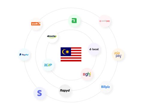 Payment Gateway Provider Malaysia Cricpayz Blog