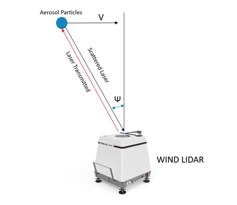 How Do Doppler Wind LiDARs Work LiDAR Solutions Australia