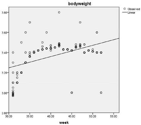 Scatter Plot Of The Linear Relationship Of Body Weight And Age In The