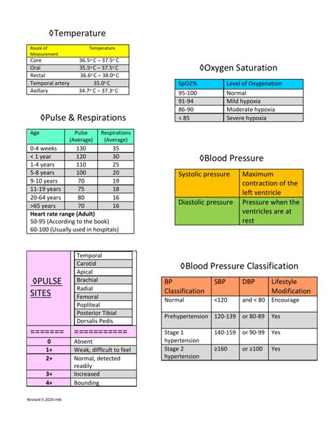 Vital Signs Cheat Sheet