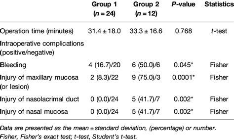 Operation Time And Intraoperative Complications Download Scientific