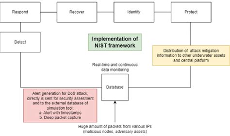 Implementation Of Nist Cybersecurity Framework During A Dos Attack