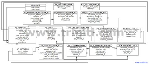 Purchasing Er Diagram Triniti