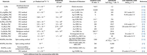 Detailed information about the applications of X-ray detectors ...