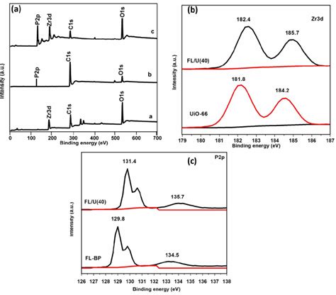 Figure S3 XPS Spectra Of UiO 66 FL BP And FL BP UiO 40 A Full