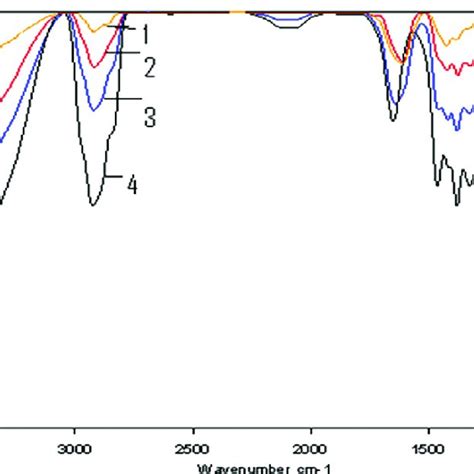 D Overlay Of Atr Ftir Of 1 Dm Dried Gel 2 Polymer Blend 3