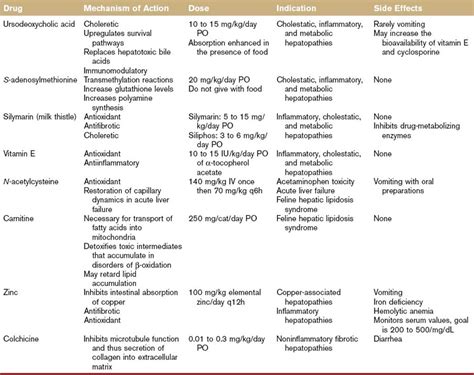 Hepatobiliary Cytoprotective Agents | Veterian Key