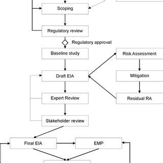 Flowchart Indicating The Environmental Impact Assessment Eia Process