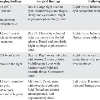 Torsion group: Patients with Proven Ovarian Torsion on Surgery and ...