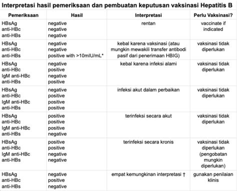 Interpretasi Hasil Pemeriksaan Dan Pembuatan Keputusan Vaksinasi Hepatitis B Vaxcorp Indonesia