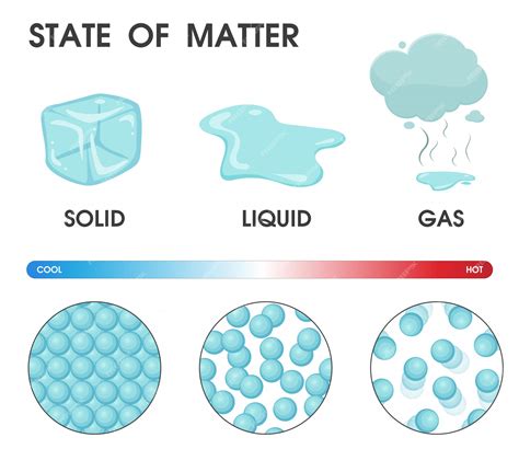 Cambiando El Estado De La Materia De Sólido Líquido Y Gas Vector