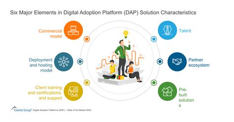 Six Major Elements In Digital Adoption Platform Solution Characteristics Market Insights