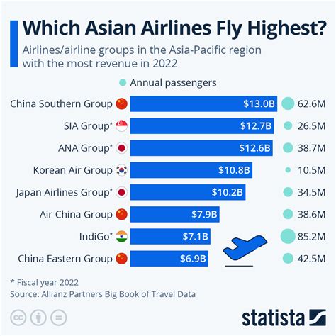 Chart: The Asian Airlines With the Highest Revenues in 2022 | Statista