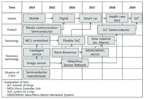 Semiconductor Technology Road Map