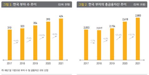 지난해 ‘금융자산 10억 이상 보유한 ‘한국 부자 42만명 초고자산가만 8600명