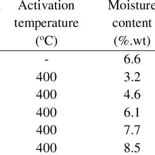 Moisture Content And Ash Content Of Produced Activated Carbon