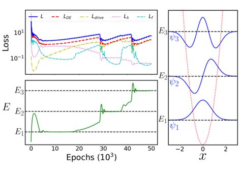 Quantum Harmonic Oscillator Top Left Shows The Various Loss Terms