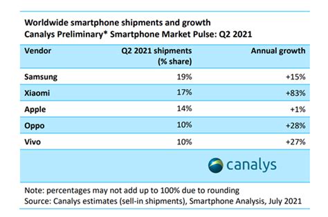 Vivo Ranked Among Top 5 Global Smartphone Brands In Q2 2021 According