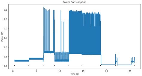 ESP32 Board Power Consumption - The Random Walk