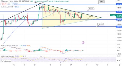 Bitcoin Prices And Ethereum Prediction The Factors That Could Propel