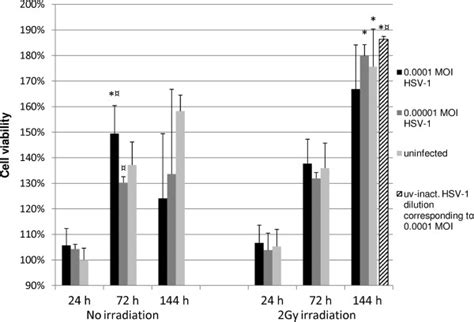 Effect Of Hsv Infection And Irradiation On Hmk Cell Viability