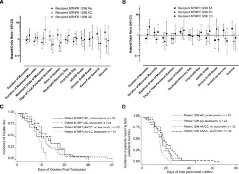 The Hazard Odds Ratio Of Clinical Outcomes Influenced By The Patient