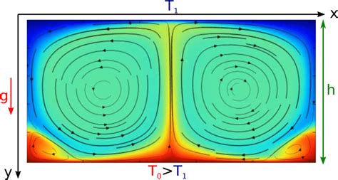 Illustration Du Principe De La Convection De Rayleigh Bénard Sur Download Scientific Diagram