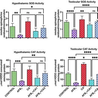 The Outcome Of CA Treatment On The Activities Of SOD And CAT In The