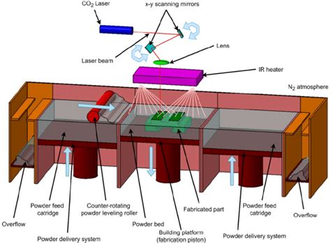 -Selective laser sintering | Download Scientific Diagram