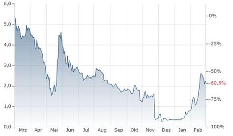 Wemix Kurs Wemix Us Dollar Wemixusd Aktueller Wechselkurs