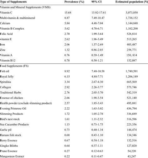 Specific Types Of Dietary Supplement Use By Malaysian Adults Download