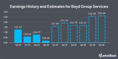 Fy2025 Eps Estimates For Tsebyd Decreased By Stifel Canada Etf Daily