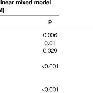 Univariable and multivariable generalized linear mixed model analysis ...