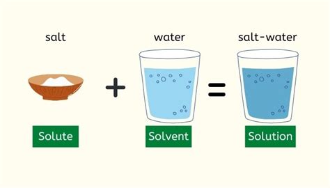 Explained Classifying Matter Elements Compounds Mixture