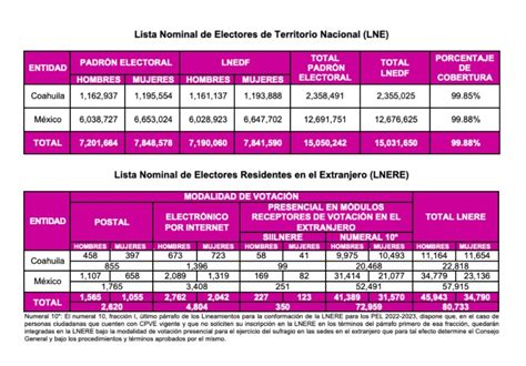 Validan Lista Nominal Para Elecciones De Edomex Y Coahuila