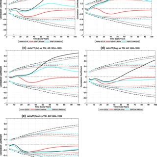 Dcca And Dspcca Coefficients Between Tsi And A Ttjjas B Ttjun C