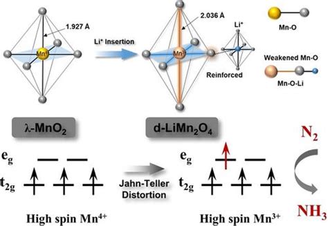 Jahnteller Distortions Induced By In Situ Li Migration In Mno For