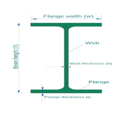 Wide Flange Beams Spn Global Energy Partners