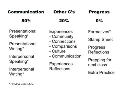 Assigning A Grade To A Proficiency Rubric Creative Language Class