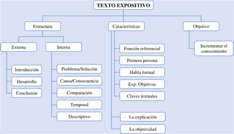 Mapas Conceptuales Del Texto Expositivo Descargar Hot Sex Picture