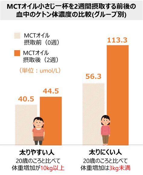 Mctプラス・コンソーシアム」第4回メディアセミナー開催＞ 太りやすい人・太りにくい人、その差は「ケトン体」にある！？ グルメプレス